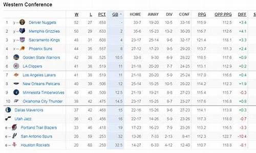 nba西部联赛排名,nba西部球队最新排名