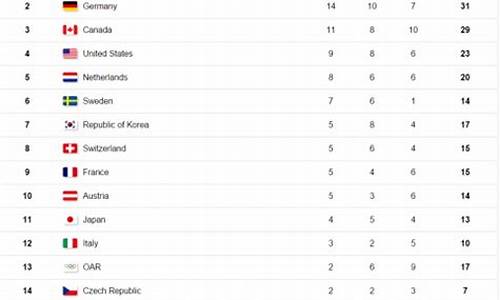 平昌冬奥会奖牌榜排名第一的国家,平昌冬奥会奖牌榜排名最新公布