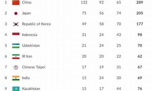 亚运金牌排行榜2023,亚运金牌排行榜