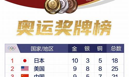 金牌榜奥运会2016最新,金牌榜奥运会2016金牌榜