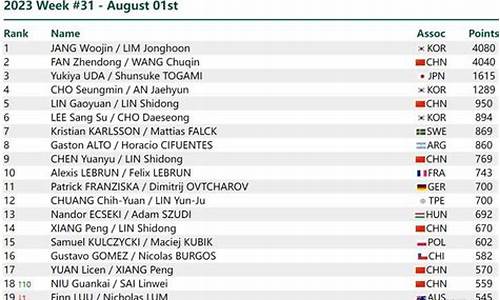 乒联最新世界排名公布许昕_乒联最新世界排名公布
